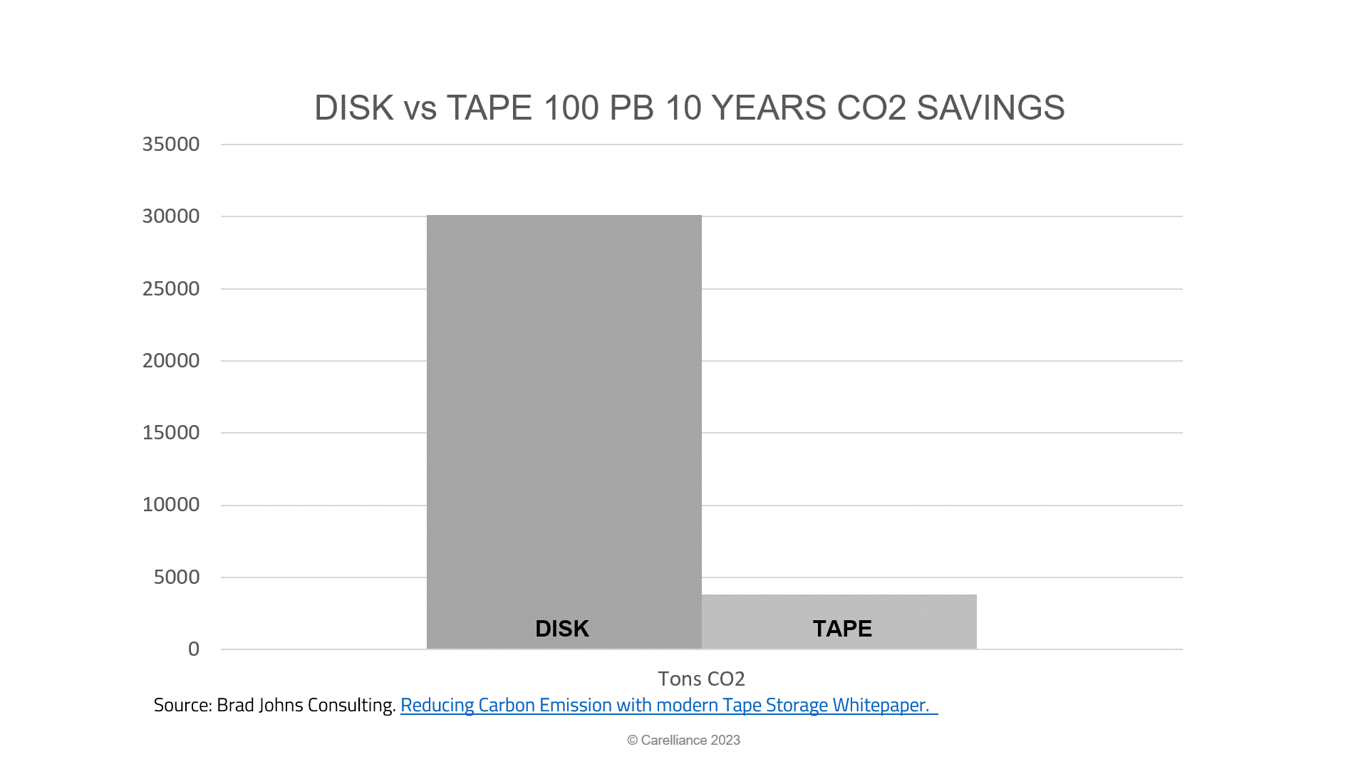 MasterSlidesmyLTO-CO2 Savings.gif